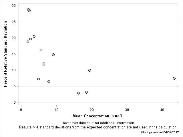 The SGPlot Procedure